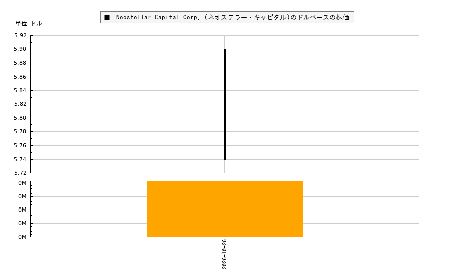 Neostellar Capital Corp. (ネオステラー・キャピタル)(NSLR)の株価チャート（日本円ベース＆ドルベース）