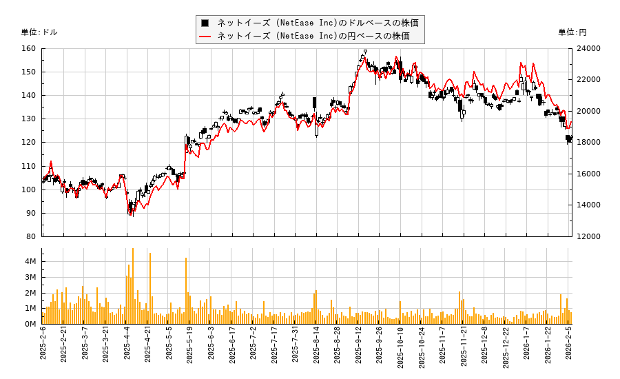 ネットイーズ (NetEase Inc)(NTES)の株価チャート（日本円ベース＆ドルベース）