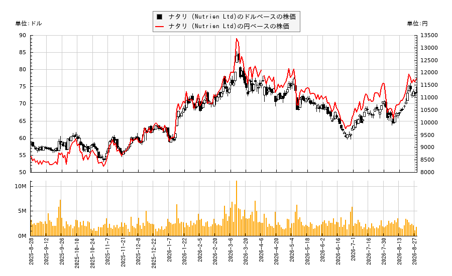 ナタリ (Nutrien Ltd)(NTR)の株価チャート(日本円ベース&ドルベース)