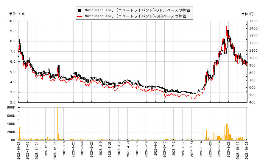 Nutriband Inc. (ニュートライバンド)(NTRB)の株価チャート(日本円ベース&ドルベース)
