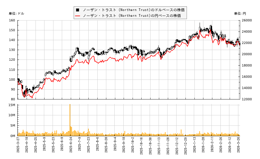 ノーザン・トラスト (Northern Trust)(NTRS)の株価チャート（日本円ベース＆ドルベース）