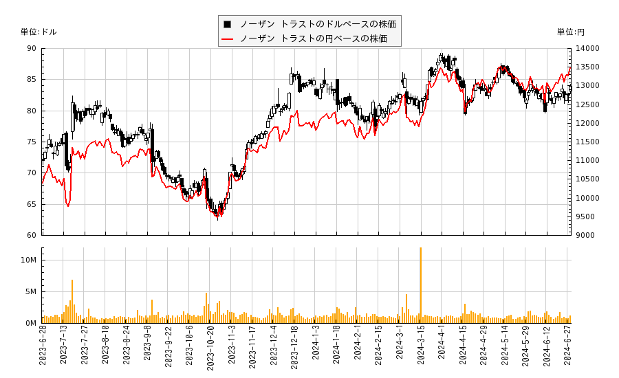 ノーザン トラスト(NTRS)の株価チャート（日本円ベース＆ドルベース）