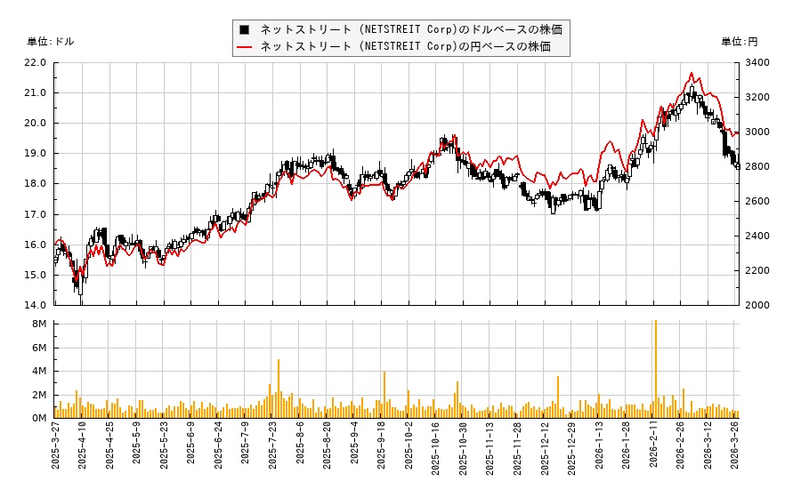 ネットストリート (NETSTREIT Corp)(NTST)の株価チャート(日本円ベース&ドルベース)