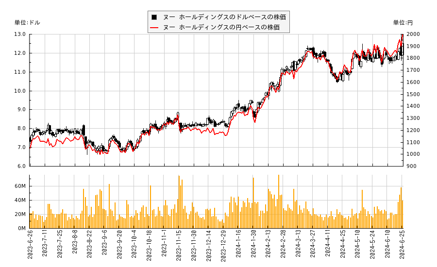 ヌー ホールディングス(NU)の株価チャート（日本円ベース＆ドルベース）