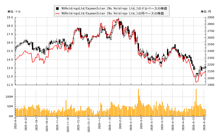 NUHoldingsLtd/CaymanIslan (Nu Holdings Ltd.)(NU)の株価チャート(日本円ベース&ドルベース)