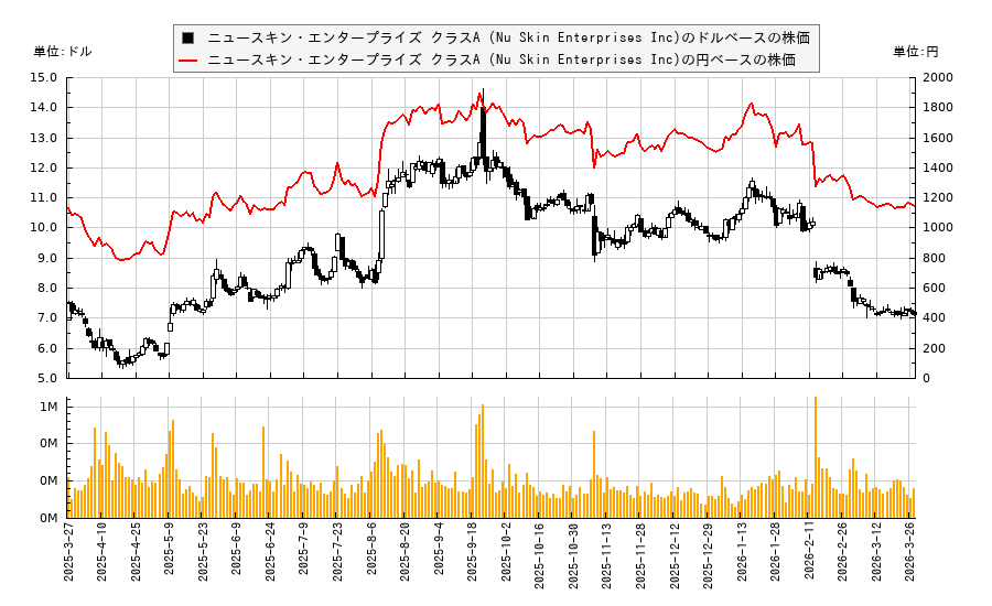 ニュースキン・エンタープライズ クラスA (Nu Skin Enterprises Inc)(NUS)の株価チャート（日本円ベース＆ドルベース）