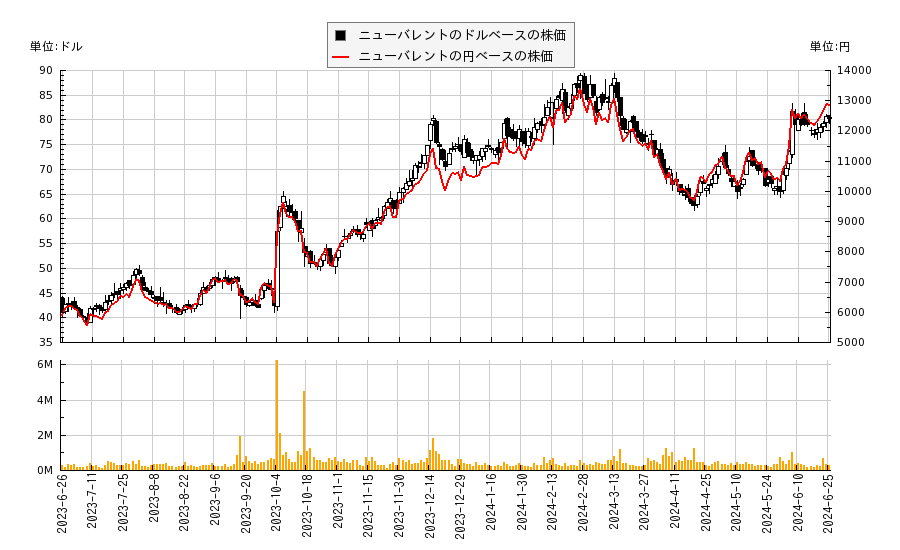 ニューバレント(NUVL)の株価チャート（日本円ベース＆ドルベース）