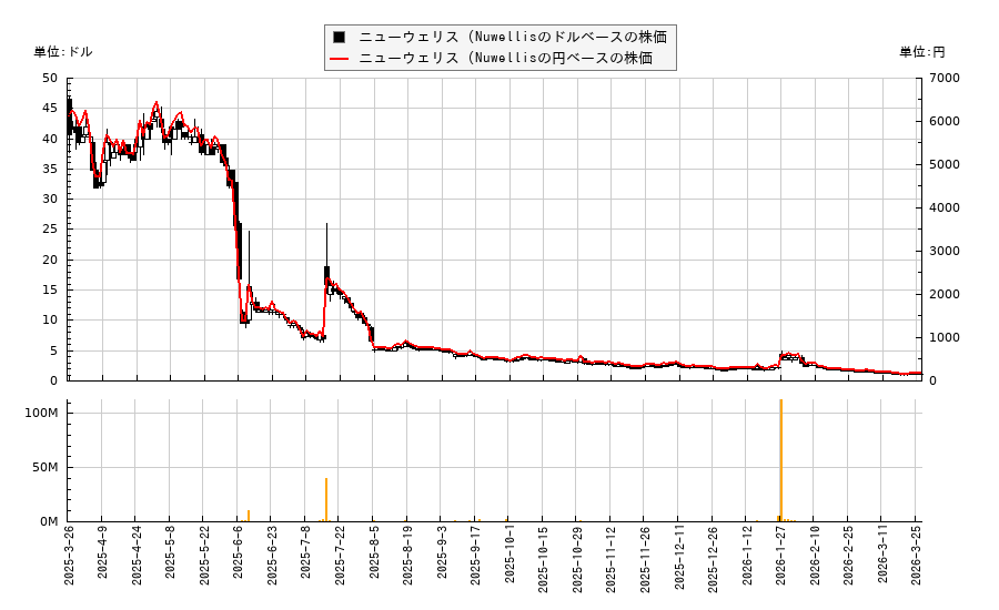 ニューウェリス (Nuwellis(NUWE)の株価チャート（日本円ベース＆ドルベース）