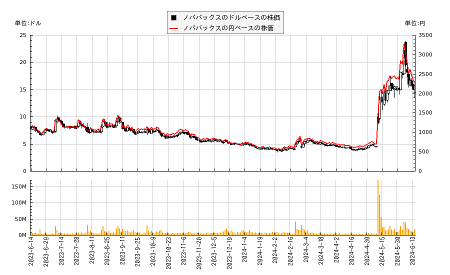 ノババックス(NVAX)の株価チャート（日本円ベース＆ドルベース）