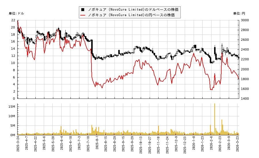 ノボキュア (NovoCure Limited)(NVCR)の株価チャート（日本円ベース＆ドルベース）