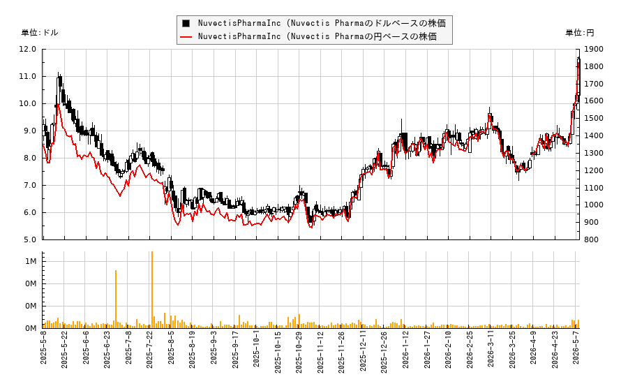 NuvectisPharmaInc (Nuvectis Pharma(NVCT)の株価チャート（日本円ベース＆ドルベース）
