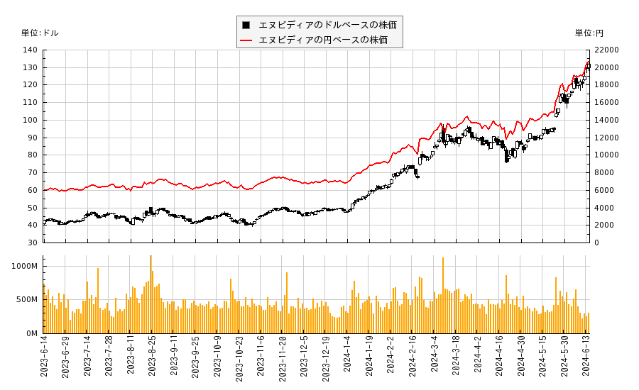 エヌビディア(NVDA)の株価チャート（日本円ベース＆ドルベース）