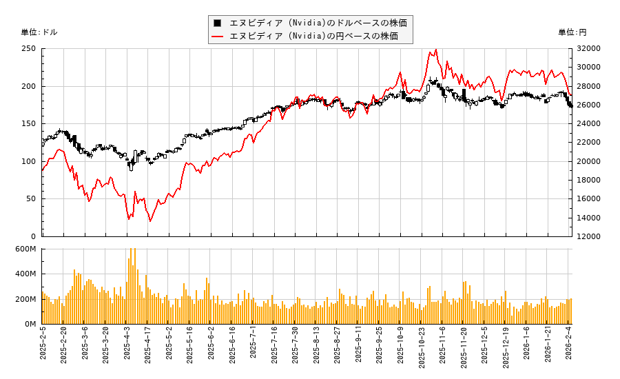 エヌビディア (Nvidia)(NVDA)の株価チャート（日本円ベース＆ドルベース）