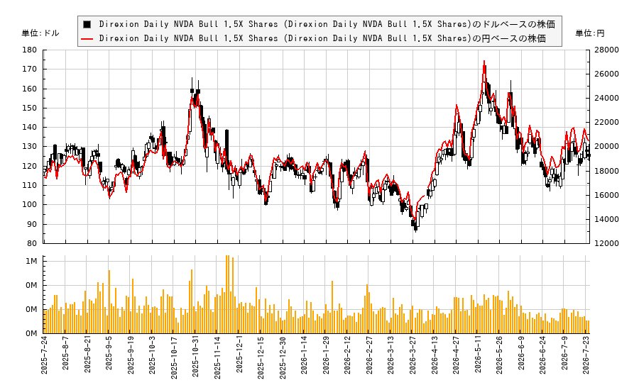 Direxion Daily NVDA Bull 1.5X Shares (Direxion Daily NVDA Bull 1.5X Shares)(NVDU)の株価チャート（日本円ベース＆ドルベース）