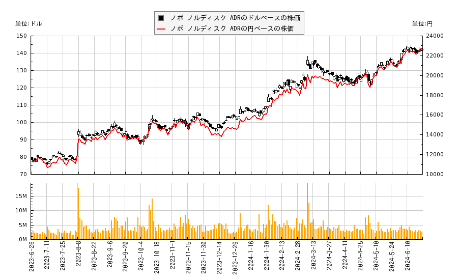 ノボ ノルディスク ADR(NVO)の株価チャート（日本円ベース＆ドルベース）