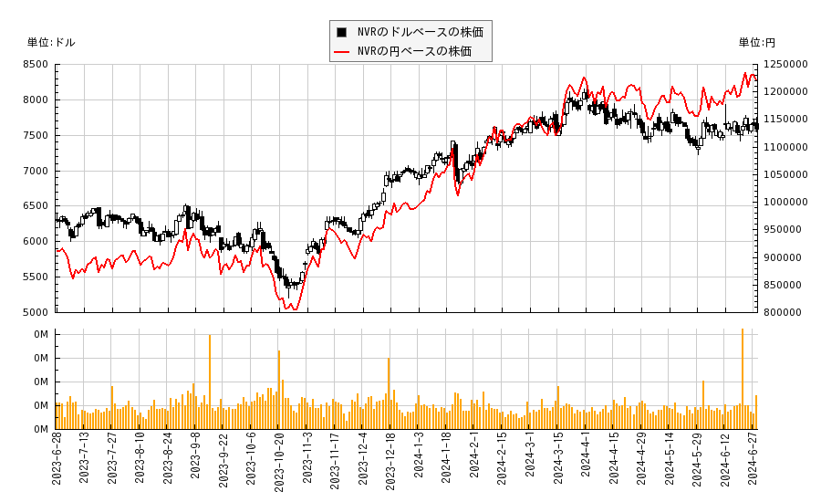 NVR(NVR)の株価チャート（日本円ベース＆ドルベース）