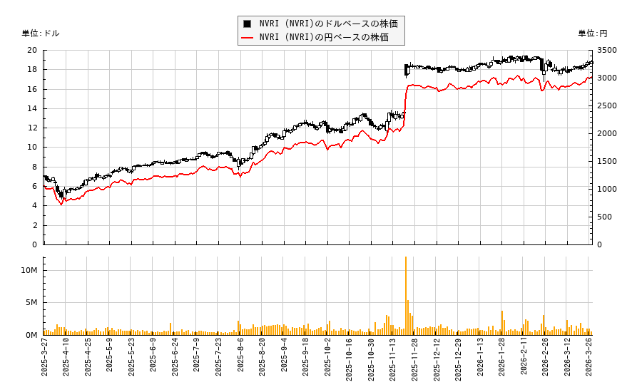 NVRI (NVRI)(NVRI)の株価チャート（日本円ベース＆ドルベース）