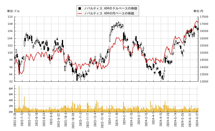 ノバルティス ADR(NVS)の株価チャート（日本円ベース＆ドルベース）