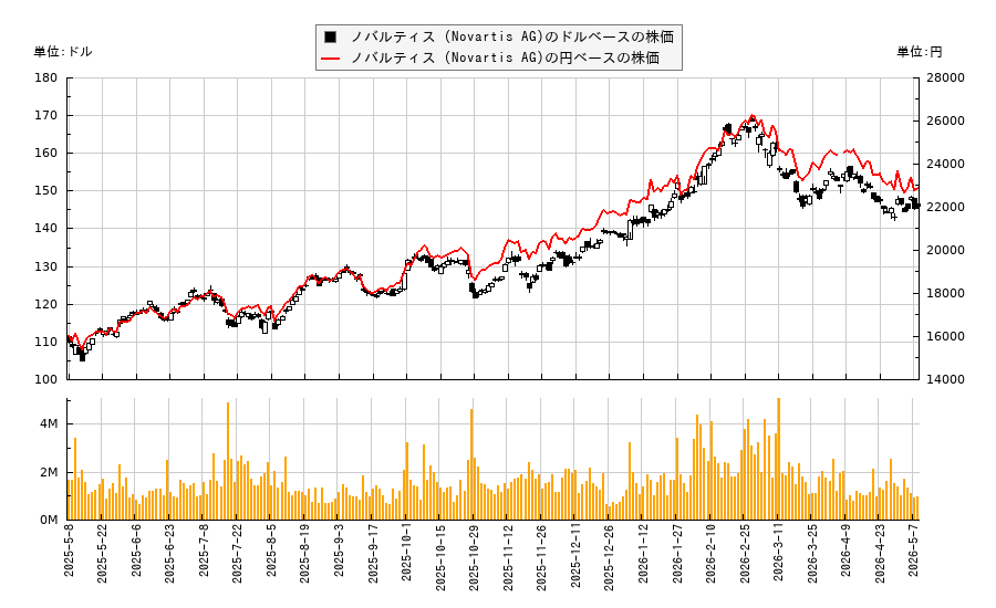 ノバルティス (Novartis AG)(NVS)の株価チャート（日本円ベース＆ドルベース）