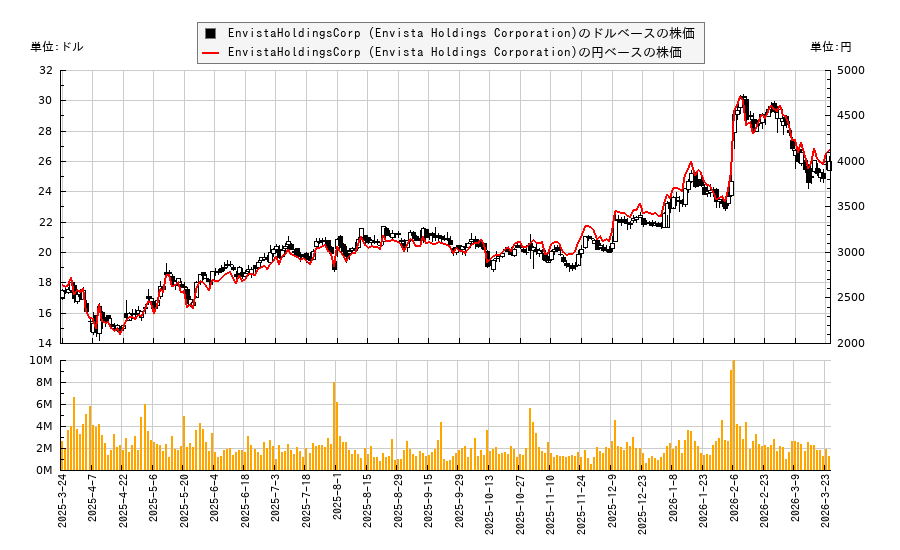 EnvistaHoldingsCorp (Envista Holdings Corporation)(NVST)の株価チャート（日本円ベース＆ドルベース）