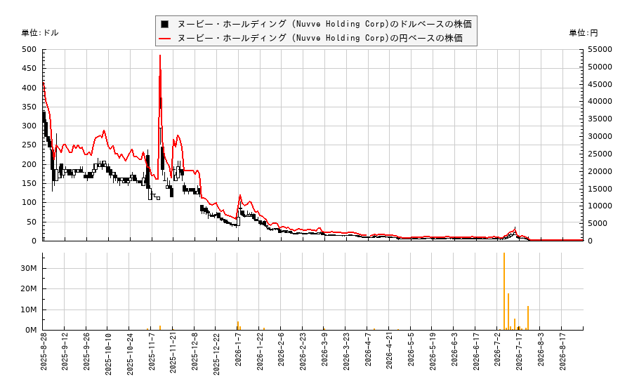 ヌービー・ホールディング (Nuvve Holding Corp)(NVVE)の株価チャート(日本円ベース&ドルベース)
