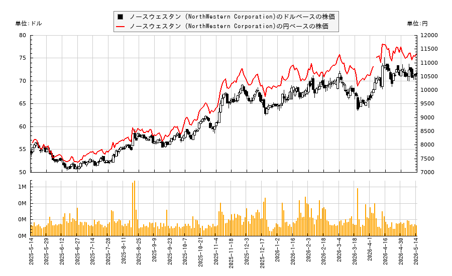 ノースウェスタン (NorthWestern Corporation)(NWE)の株価チャート(日本円ベース&ドルベース)