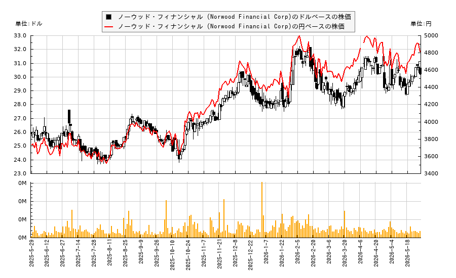 ノーウッド・フィナンシャル (Norwood Financial Corp)(NWFL)の株価チャート（日本円ベース＆ドルベース）