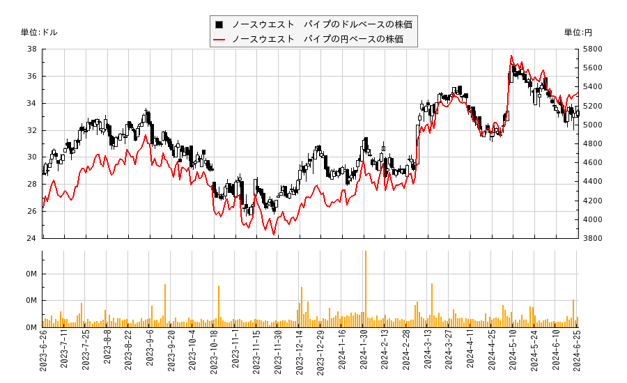 ノースウエスト　パイプ(NWPX)の株価チャート（日本円ベース＆ドルベース）