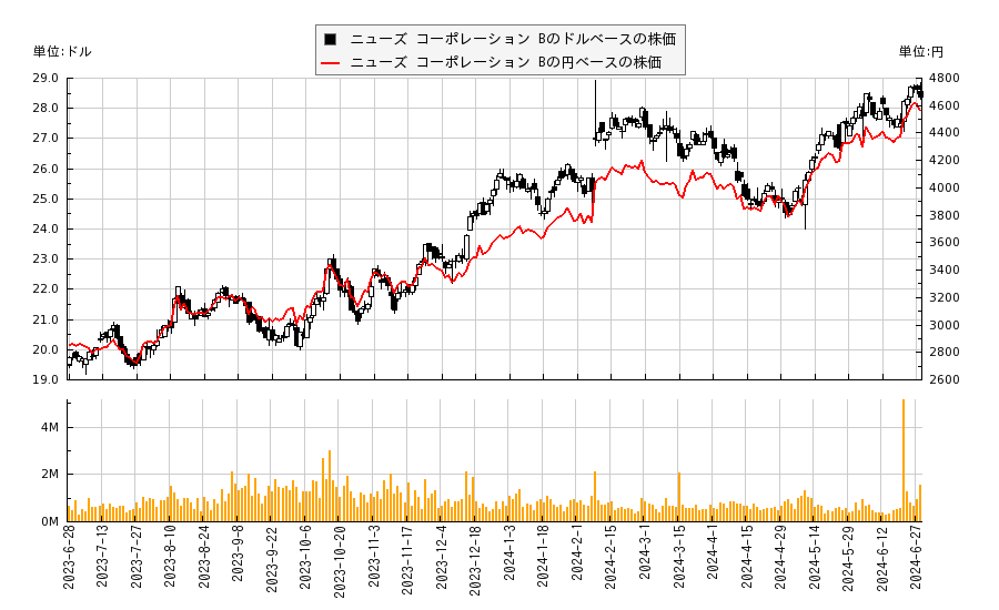 ニューズ コーポレーション B(NWS)の株価チャート（日本円ベース＆ドルベース）