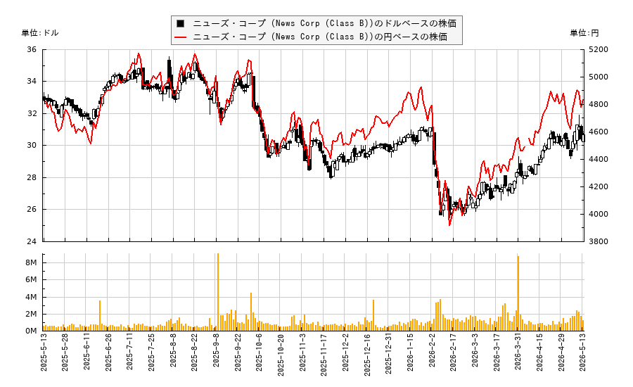 ニューズ・コープ (News Corp (Class B))(NWS)の株価チャート（日本円ベース＆ドルベース）