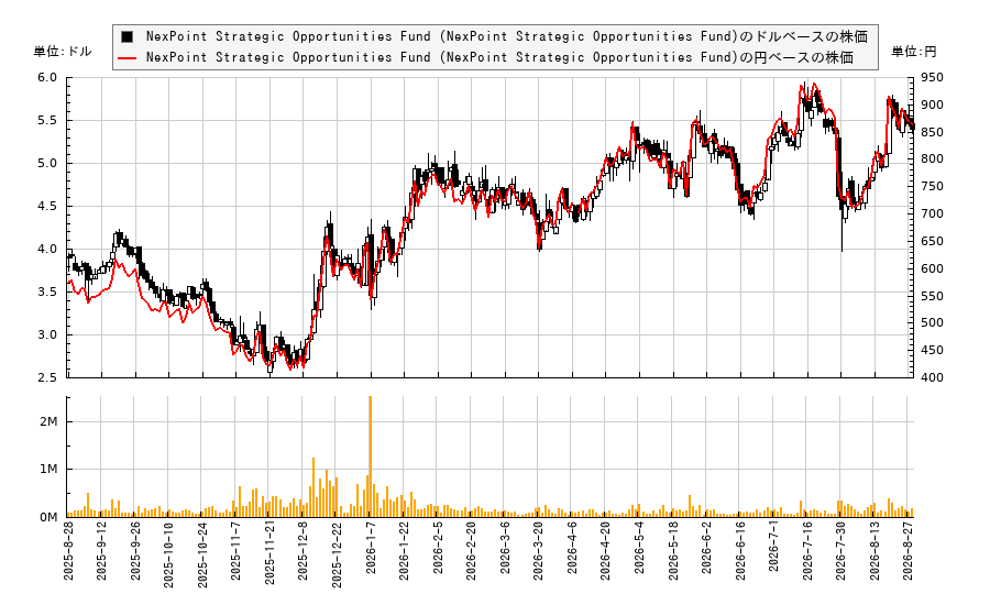 NexPoint Strategic Opportunities Fund (NexPoint Strategic Opportunities Fund)(NXDT)の株価チャート(日本円ベース&ドルベース)