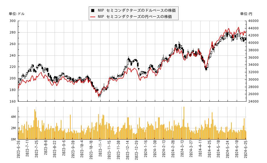 NXP セミコンダクターズ(NXPI)の株価チャート（日本円ベース＆ドルベース）