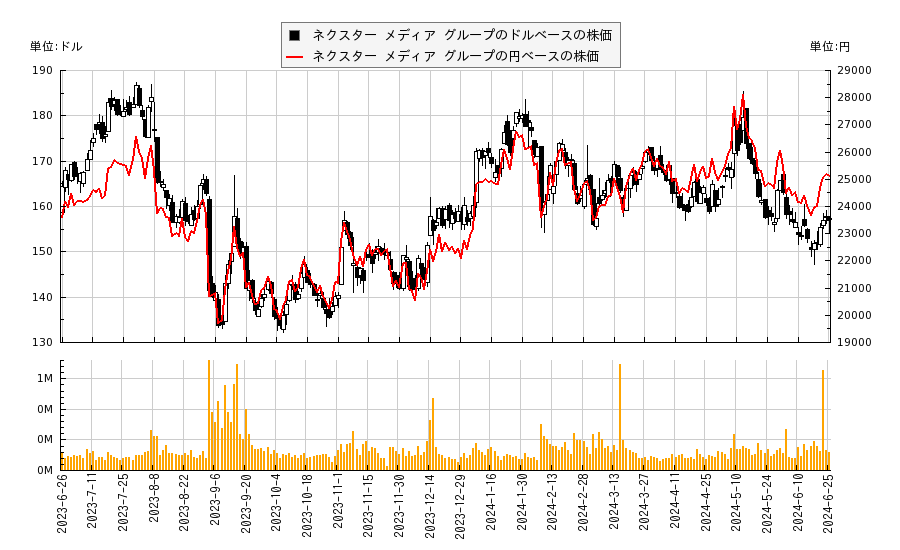 ネクスター メディア グループ(NXST)の株価チャート（日本円ベース＆ドルベース）