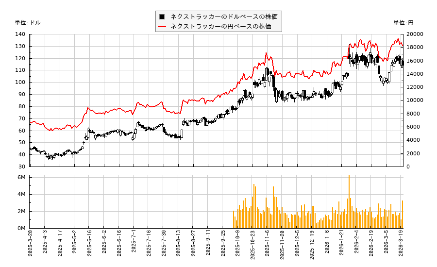 ネクストラッカー(NXT)の株価チャート(日本円ベース&ドルベース)