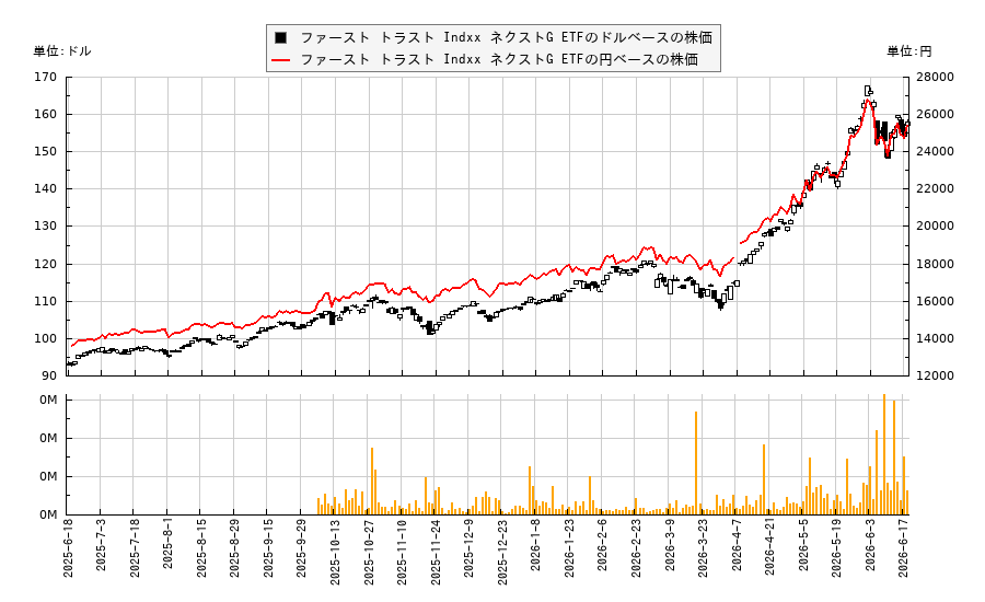 ファースト トラスト Indxx ネクストG ETF(NXTG)の株価チャート(日本円ベース&ドルベース)