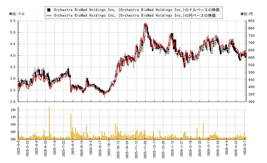 Orchestra BioMed Holdings Inc. (Orchestra BioMed Holdings Inc.)(OBIO)の株価チャート（日本円ベース＆ドルベース）