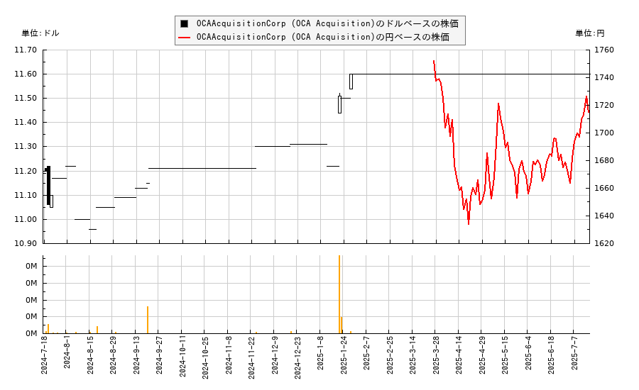 OCAAcquisitionCorp (OCA Acquisition)(OCAX)の株価チャート（日本円ベース＆ドルベース）