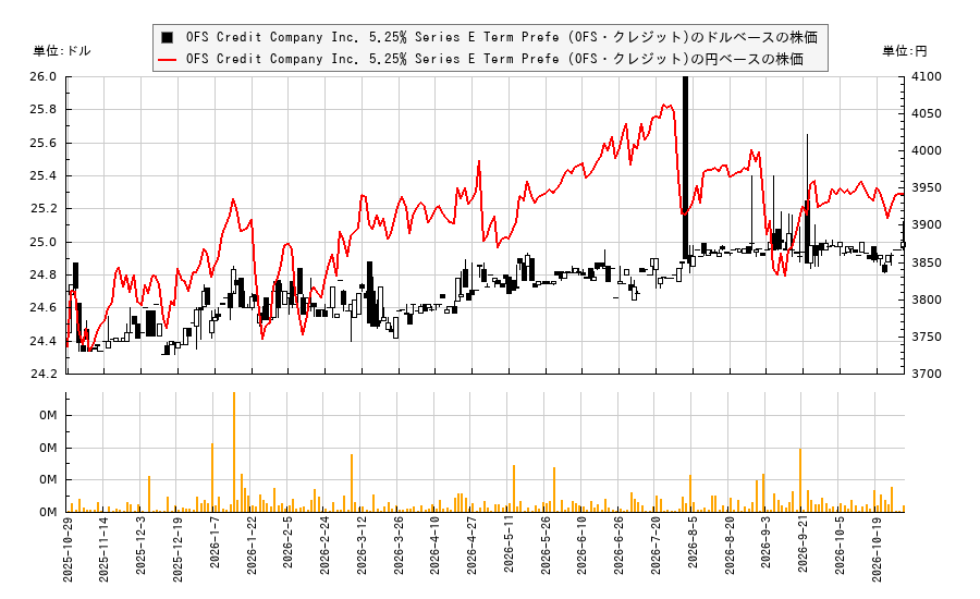 OFS Credit Company Inc. 5.25% Series E Term Prefe (OFS・クレジット)(OCCIN)の株価チャート（日本円ベース＆ドルベース）