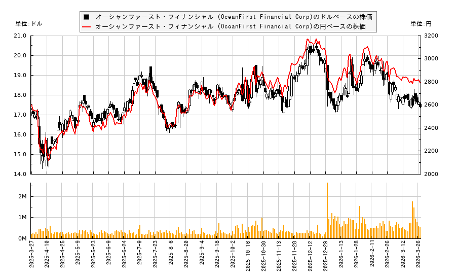 オーシャンファースト・フィナンシャル (OceanFirst Financial Corp)(OCFC)の株価チャート（日本円ベース＆ドルベース）