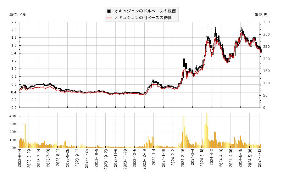オキュジェン(OCGN)の株価チャート（日本円ベース＆ドルベース）