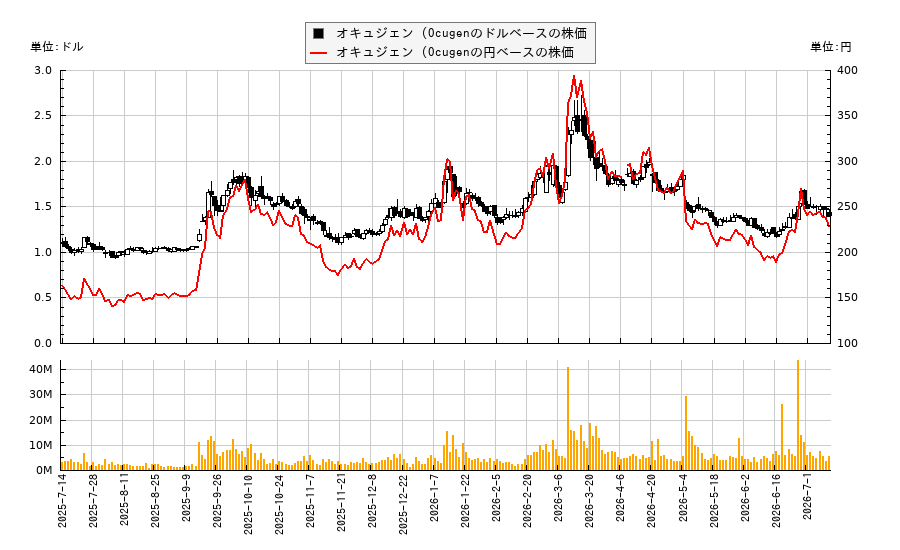 オキュジェン (Ocugen(OCGN)の株価チャート（日本円ベース＆ドルベース）