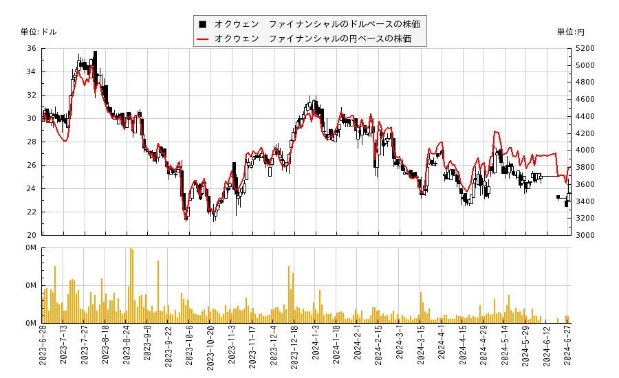 オクウェン　ファイナンシャル(OCN)の株価チャート（日本円ベース＆ドルベース）