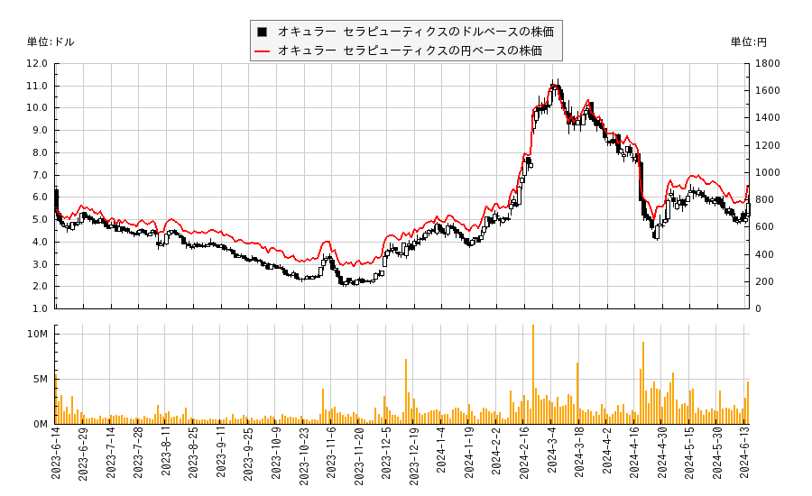 オキュラー セラピューティクス(OCUL)の株価チャート（日本円ベース＆ドルベース）