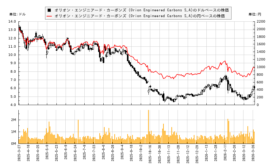 オリオン・エンジニアード・カーボンズ (Orion Engineered Carbons S.A)(OEC)の株価チャート（日本円ベース＆ドルベース）