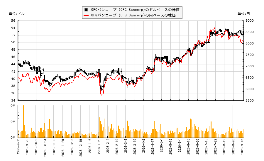 OFGバンコープ (OFG Bancorp)(OFG)の株価チャート（日本円ベース＆ドルベース）
