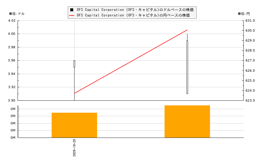 OFS Capital Corporation (OFS・キャピタル)(OFS)の株価チャート(日本円ベース&ドルベース)