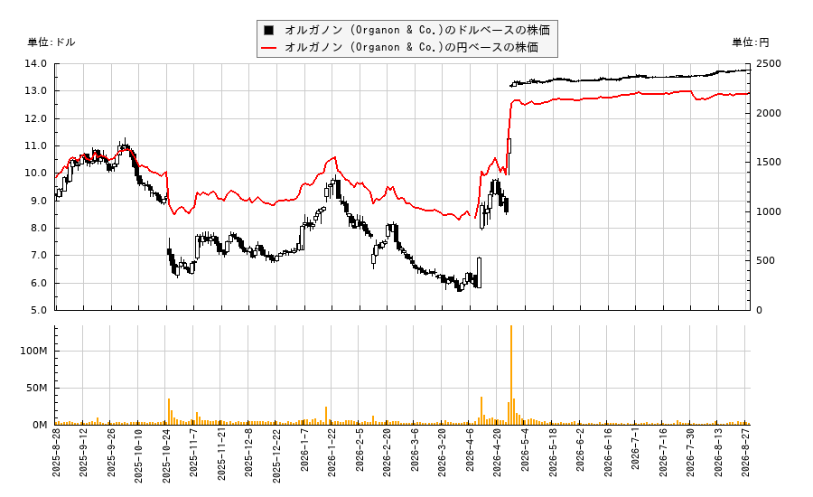 オルガノン (Organon & Co.)(OGN)の株価チャート(日本円ベース&ドルベース)