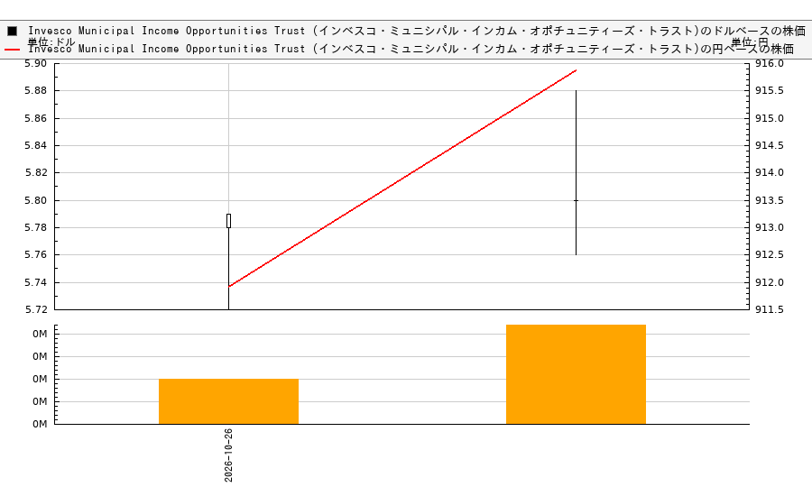 Invesco Municipal Income Opportunities Trust (インベスコ・ミュニシパル・インカム・オポチュニティーズ・トラスト)(OIA)の株価チャート（日本円ベース＆ドルベース）