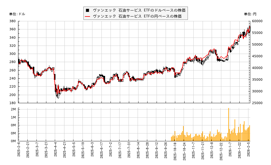 ヴァンエック 石油サービス ETF(OIH)の株価チャート（日本円ベース＆ドルベース）