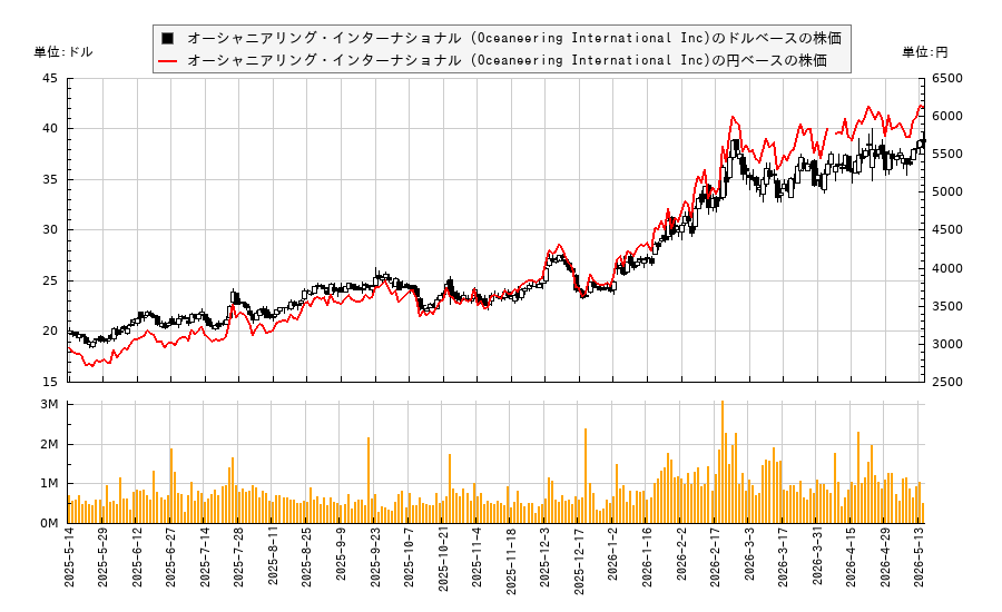 オーシャニアリング・インターナショナル (Oceaneering International Inc)(OII)の株価チャート（日本円ベース＆ドルベース）